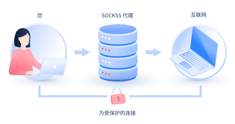 【定西代理IP】什么是SOCKS和SOCKS5代理？